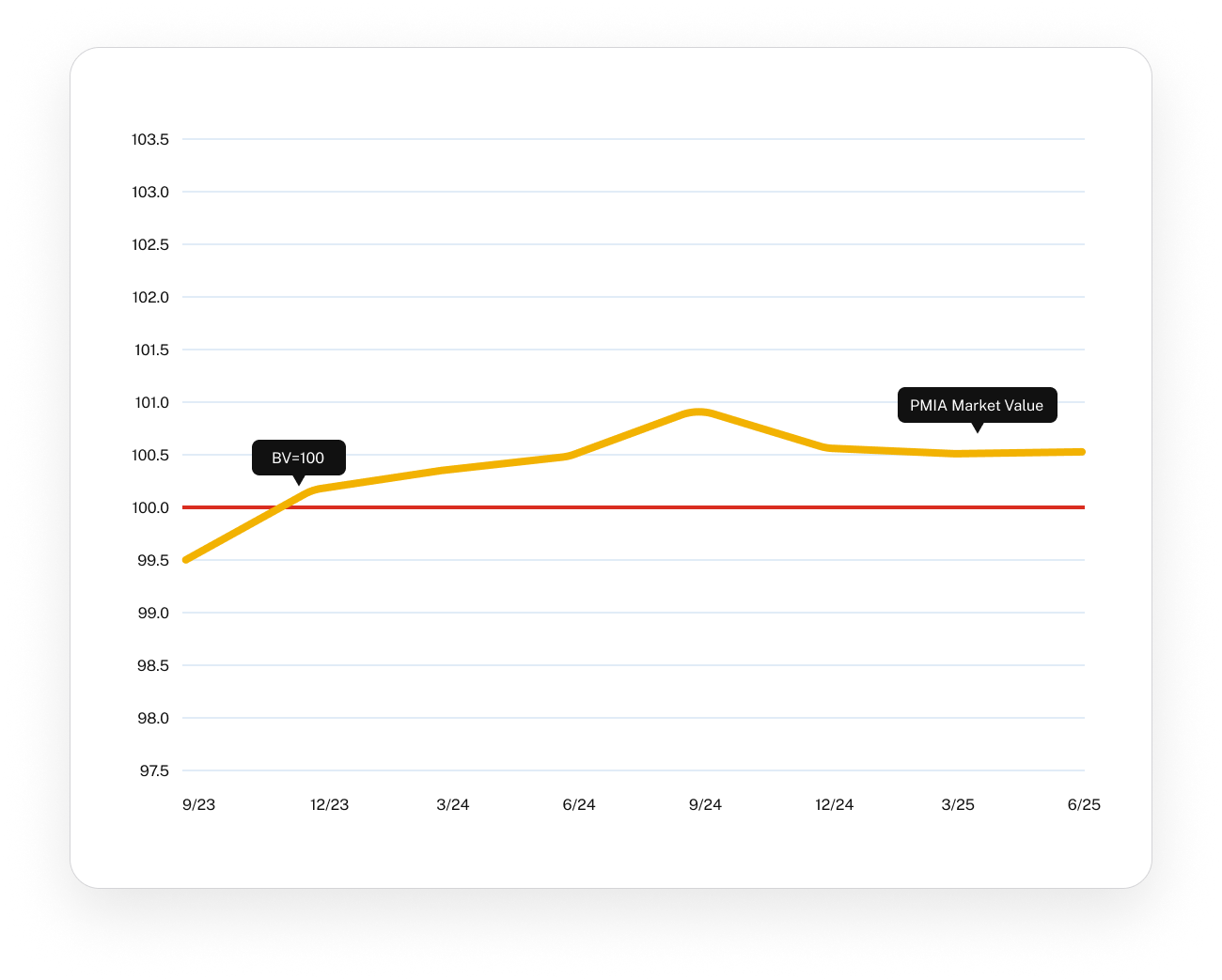Market Value of PMIA Funds Graph
