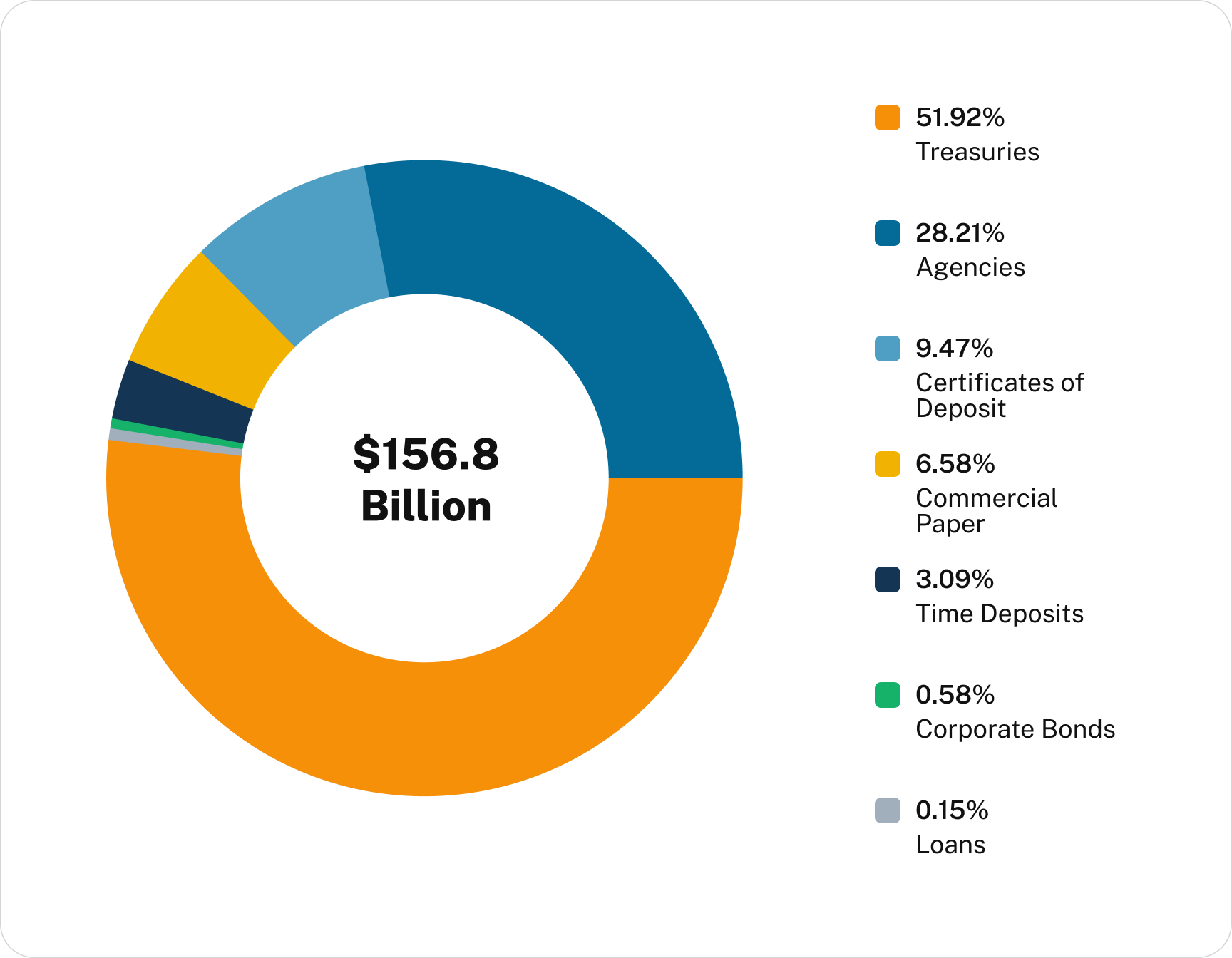 PMIA Portfolio Composition - 02/28/2025 Total: $156.8 Billion Graph