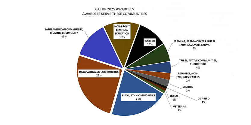 Call IIP 2024 Awardees Awardees Serve these Communities
