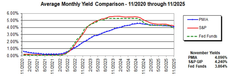 Line chart showing average monthly yield comparison