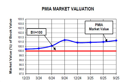 Line chart comparing market value of PMIA funds with BV