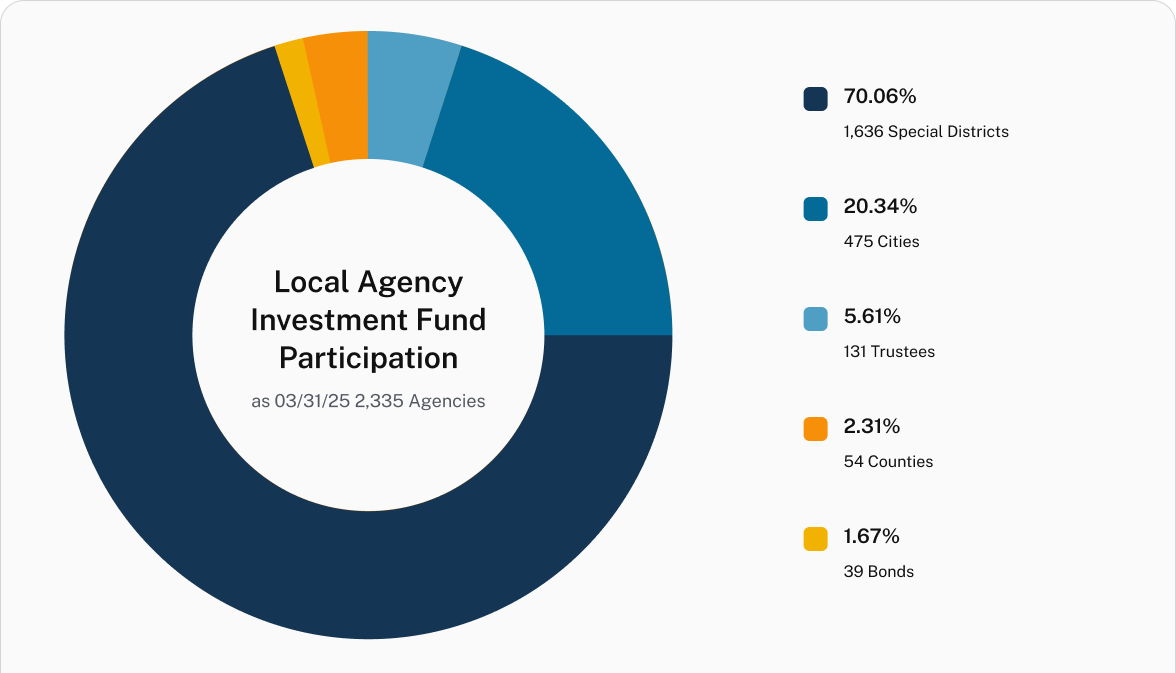 View Full Graph Graph